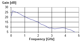 WR-LNA-3500 Gain vs Frequency